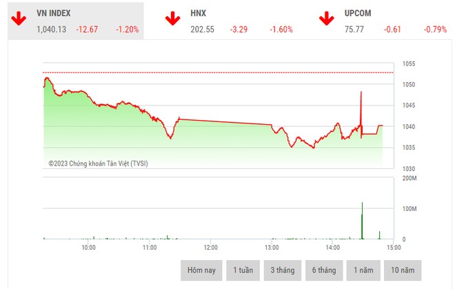 Giao dịch chứng khoán phiên chiều 14/3: Cổ phiếu chứng khoán bị bán mạnh, VN-Index mất gần 13 điểm