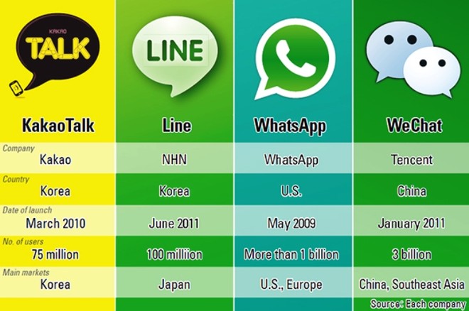 WhatsApp, Line, Kakao Talk và WeChat kiếm tiền cách nào?