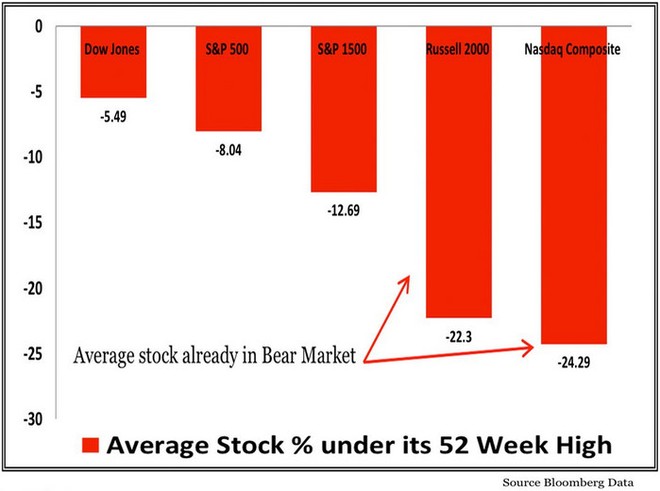 % thấp hơn của cổ phiếu tầm trung hiện tại so với mức cao 52 tuần