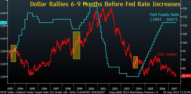Hãy mua USD từ 6 - 9 tháng trước khi Fed tăng lãi suất
