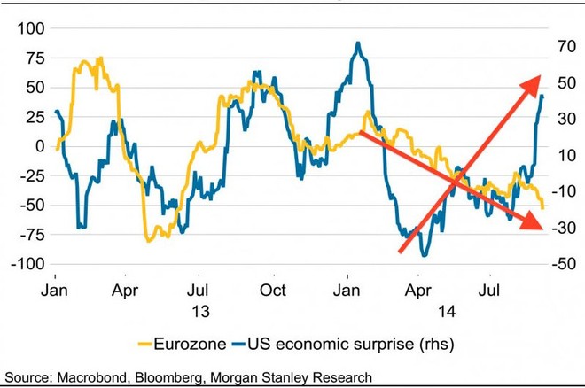 Chỉ số ngạc nhiên kinh tế Mỹ (màu xanh) và châu Âu (màu vàng)