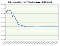 HaSTC: Đảo chiều giảm, khối lượng giao dịch tăng mạnh