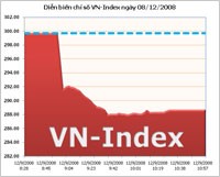 VN-Index tiếp tục giảm mạnh 