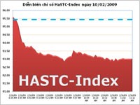 HASTC-Index mất gần hết số điểm tăng trước đó