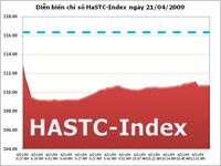 Dư bán tràn ngập, HASTC-Index tiếp tục giảm mạnh