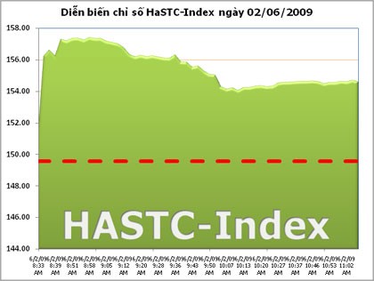 HASTC-Index tăng 5 điểm, chạm mức 154 điểm