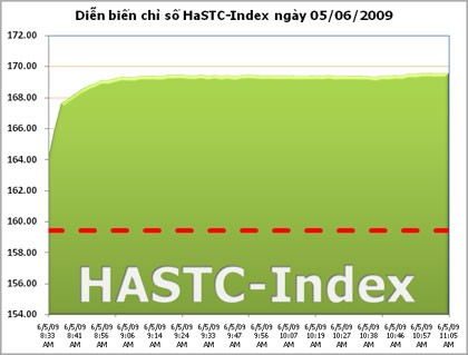 HASTC tiến sát 170 điểm, kỷ lục giá trị giao dịch mới được thiết lập