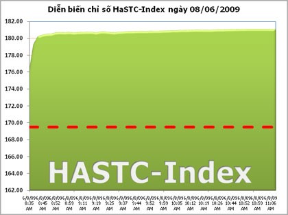 HASTC-Index vượt mốc 180 điểm