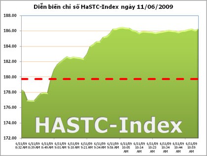 HASTC-Index bật mạnh trở lại