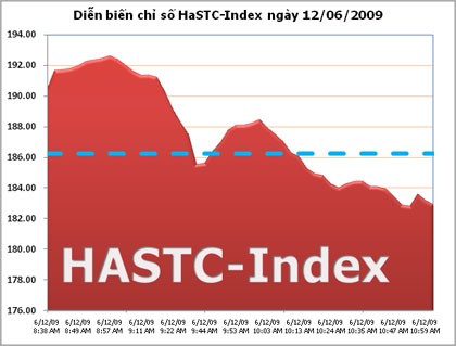 HASTC-Index đuối sức vào cuối phiên