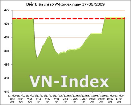 Sức cầu thắng thế, VN-Index tăng nhẹ