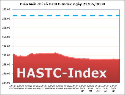 91% mã giảm giá, HASTC-Index mất mốc 150 điểm