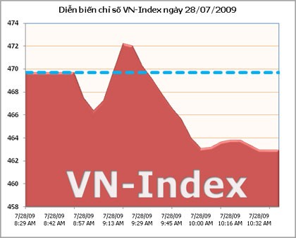 VN-Index dừng bước sau 3 phiên tăng nóng