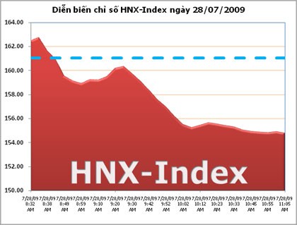 HNX-Index giảm hơn 6 điểm