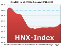 100 cổ phiếu đóng cửa giá sàn, HNX-Index đang lùi về mốc 180 điểm