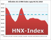 HNX-Index đảo chiều, khối lượng giao dịch tăng mạnh