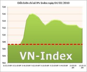 VN-Index khẳng định xu thế tăng điểm