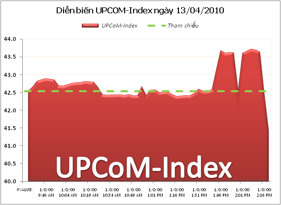 Giá trị giao dịch trên UPCoM đạt kỷ lục