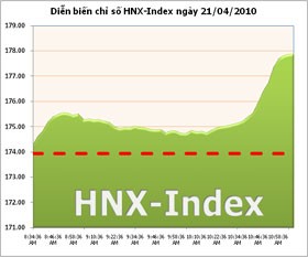 Tiếp tục khởi sắc, khối lượng giao dịch trên HNX vượt HOSE