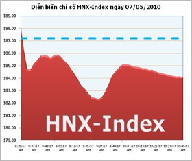 Khối lượng giao dịch trên sàn HNX đạt kỷ lục