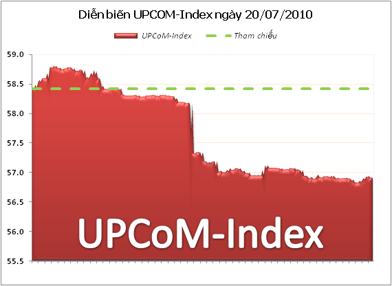 Ngày thứ 2 khớp lệnh liên tục, giao dịch trên UPCoM tiếp tục giảm