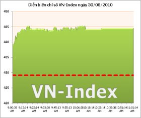 Trống bảng dư bán, VN-Index bứt phá mạnh 