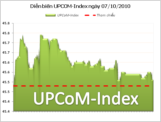 UPCoM-Index tăng nhẹ, thanh khoản tăng đột biến