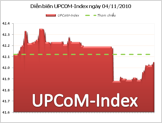 UPCoM-Index giảm 0,07 điểm