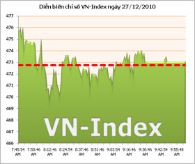 VN-Index loay hoay xác định xu thế cuối năm