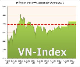 VN-Index chưa thoát khỏi xu thế giằng co
