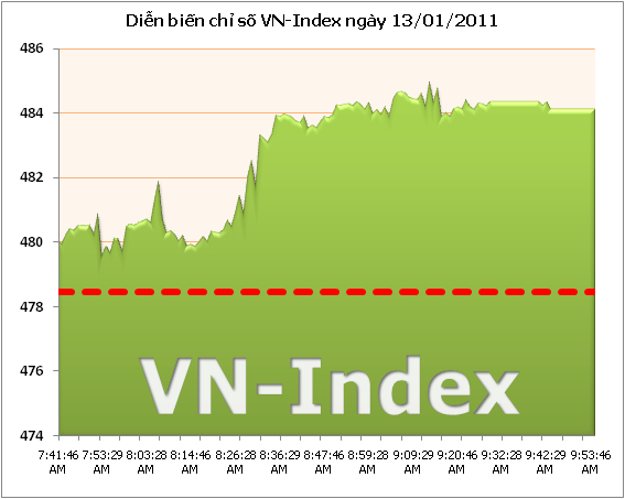VN-Index vượt qua ngưỡng kháng cự ngắn hạn 481 điểm