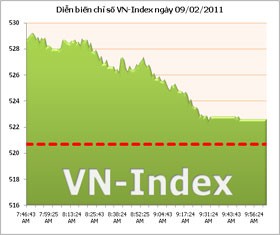 VN-Index ngập ngừng trước ngưỡng kháng cự 530 điểm