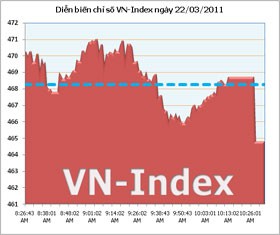 VN-Index lùi bước khi gặp ngưỡng kháng cự mạnh 470 điểm
