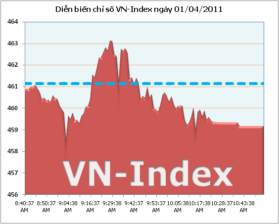VN-Index mất mốc 460 điểm