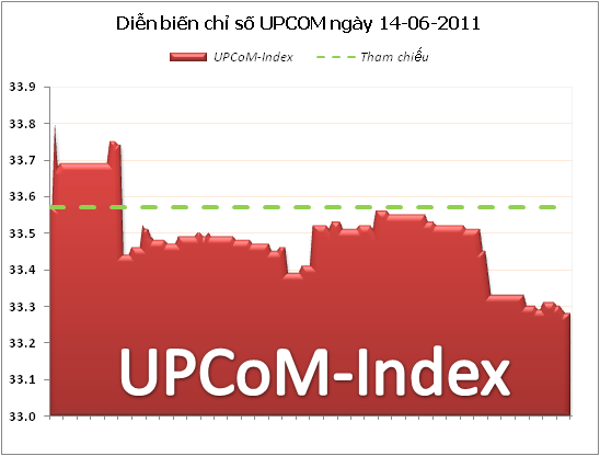UPCoM-Index điều chỉnh sau 3 phiên tăng