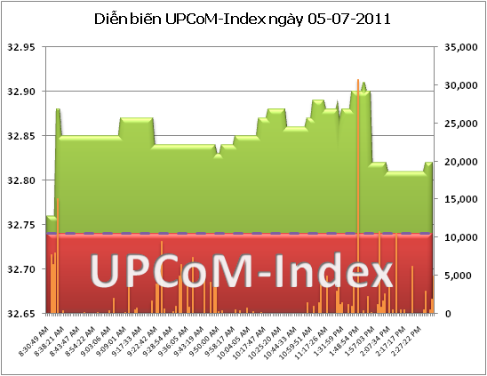 UPCoM-Index tăng nhẹ lên 32,77 điểm