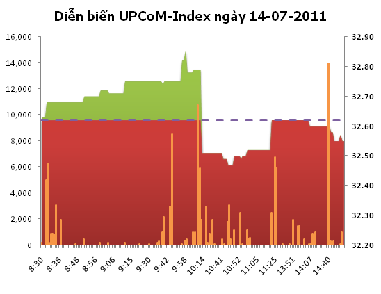 UPCoM-Index giảm nhẹ còn 32,55 điểm