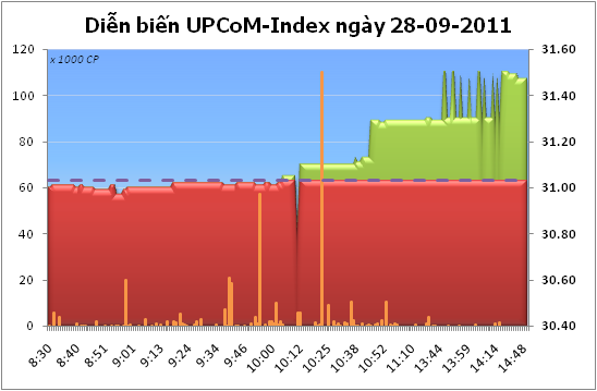 UPCoM-Index tăng lên 31,23 điểm