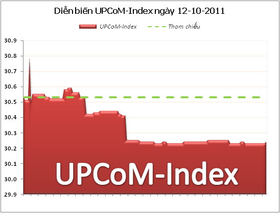 UPCoM-Index giảm còn 30,24 điểm