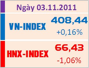 VN-Index tăng nhẹ, thanh khoản sụt giảm