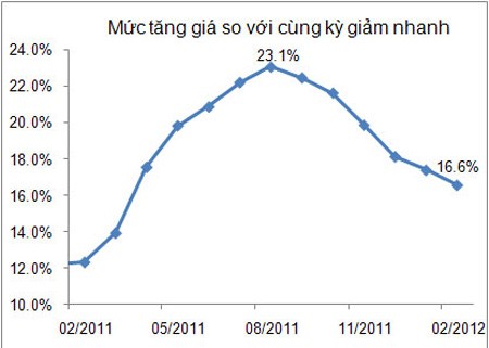 CPI tháng 2/2012 tăng 1,37%
