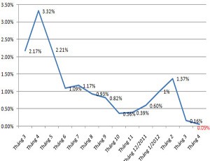 CPI tháng 4 tăng 0,05%, thấp nhất kể từ tháng 3/2009