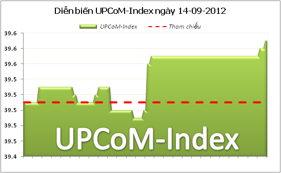 UPCoM-Index tăng tuần thứ 6 liên tiếp