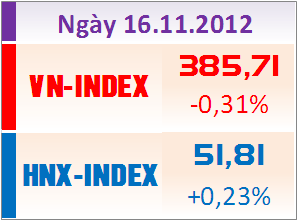 Chiều 16/11: HNX-Index bất ngờ tăng điểm