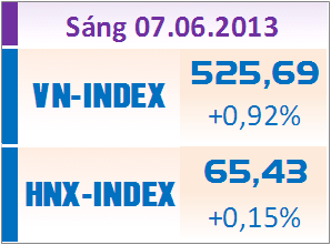 Sáng 7/6: VN-Index vượt ngưỡng 525 điểm