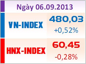 Phiên cuối tuần: VN-Index chạm mốc 480, FPT lại gây chú ý