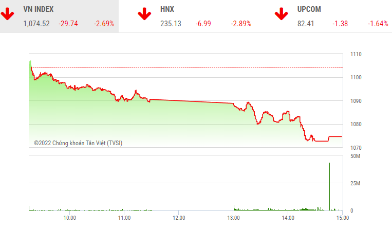 Giao dịch chứng khoán phiên chiều 6/10: Nhà đầu tư xả hàng, VN-Index mất gần 30 điểm