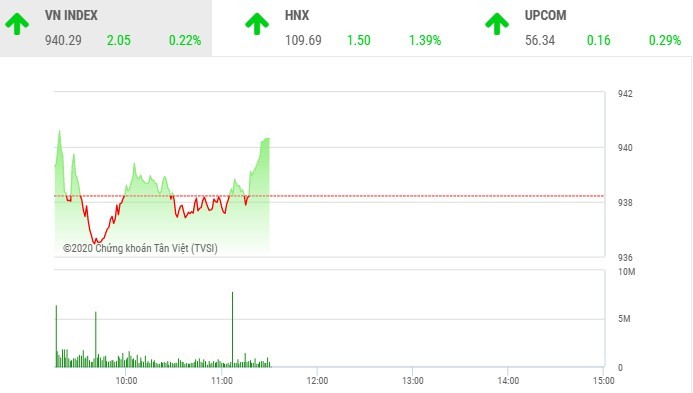 Phiên sáng 14/2: Cổ phiếu nhỏ hạ nhiệt, VN-Index giữ được sắc xanh