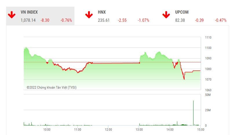 Giao dịch chứng khoán phiên chiều 4/10: Kịch bản cũ lặp lại, lực bán xả mạnh lúc 14h, VN-Index tiếp tục giảm sâu