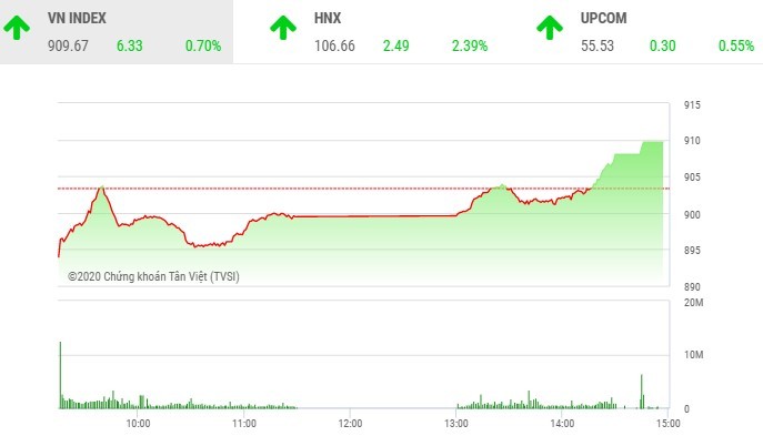 Phiên chiều 25/2: Nhóm ngân hàng bùng nổ, VN-Index lên mức đỉnh của ngày